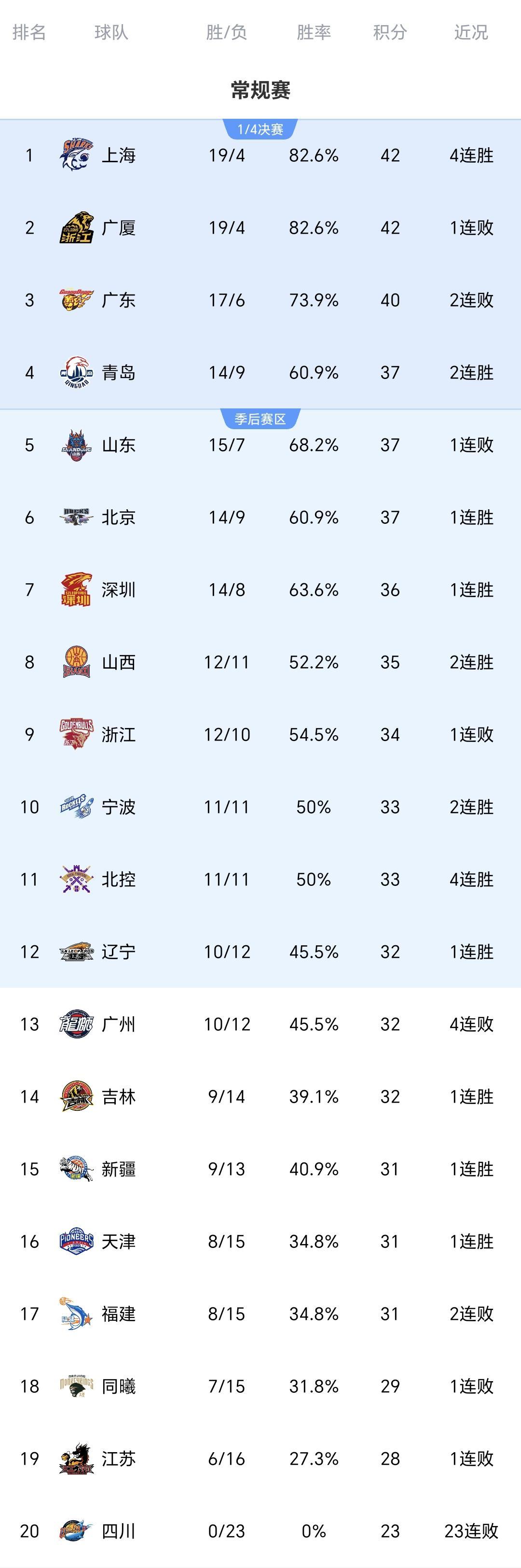 乐鱼体育官方网站-郭士强惹争议！中国男篮官宣21人名单 周琦落选 本土得分王也被弃